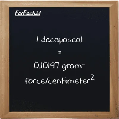 1 decapascal is equivalent to 0.10197 gram-force/centimeter<sup>2</sup> (1 daPa is equivalent to 0.10197 gf/cm<sup>2</sup>)